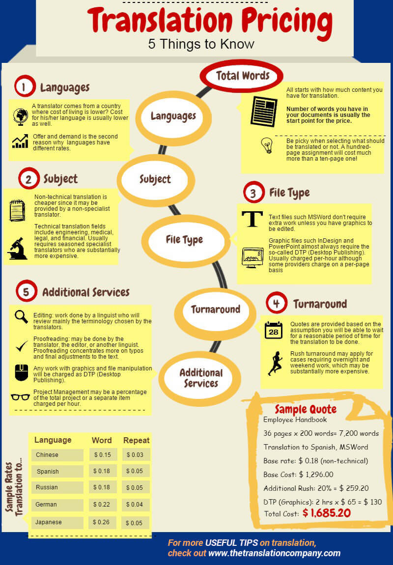 Translation Rates Pricing Factors How to Save The Translation Company