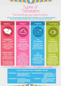 Infographics - Types of Translation