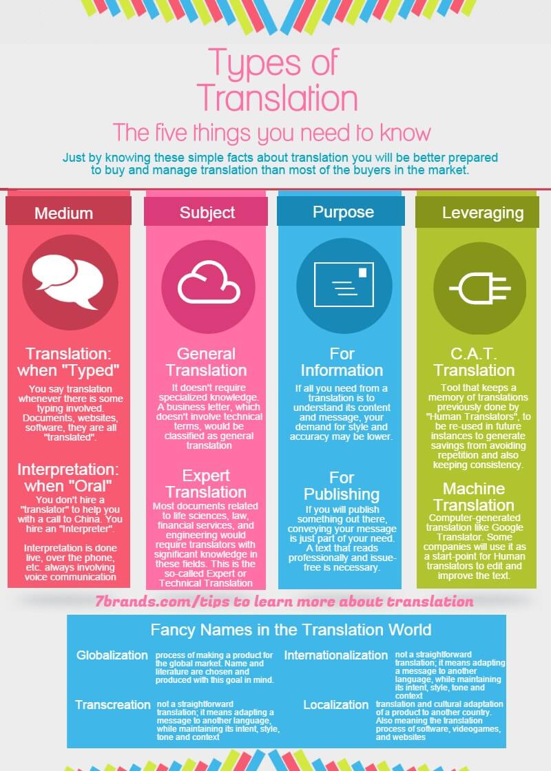 Types Of Translation Infographic The Translation Company