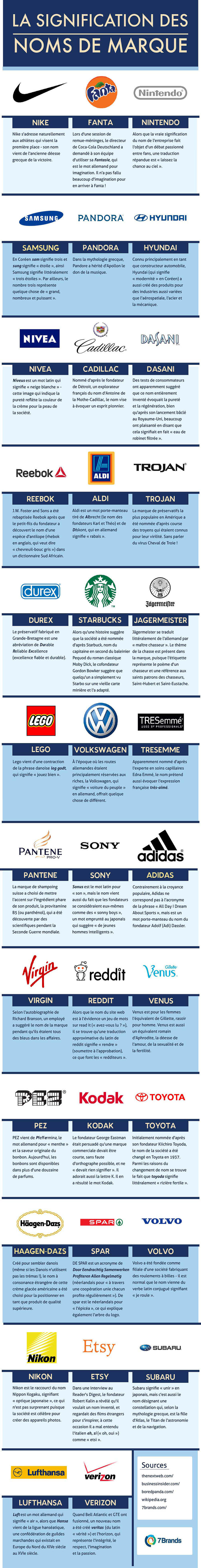 Translation of The Meaning of Brand Names into French