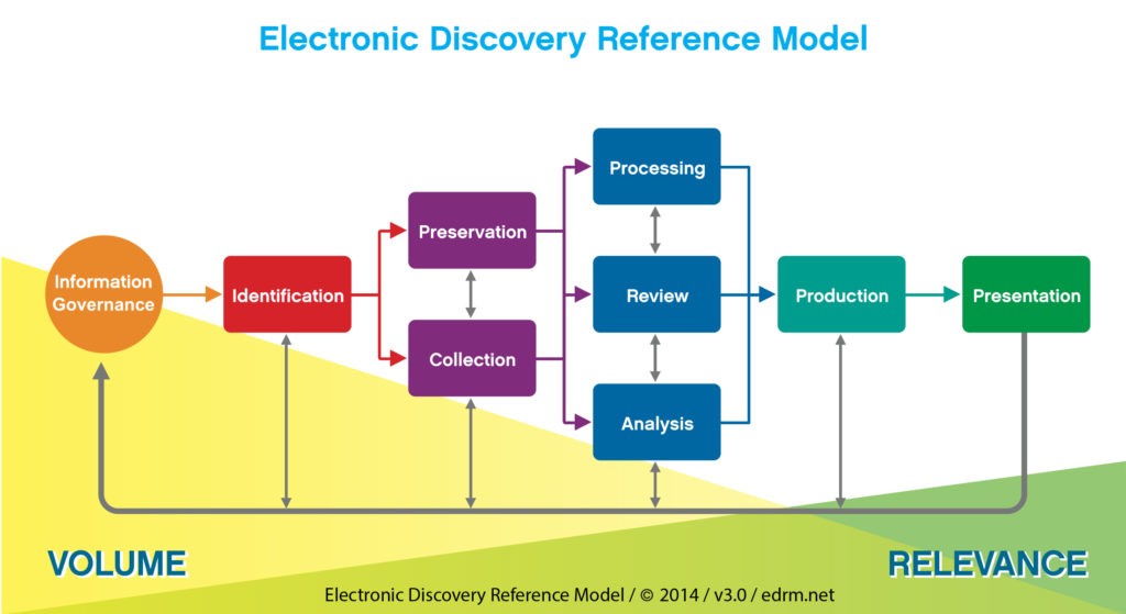 EDRM - Electronic Discovery Reference Model