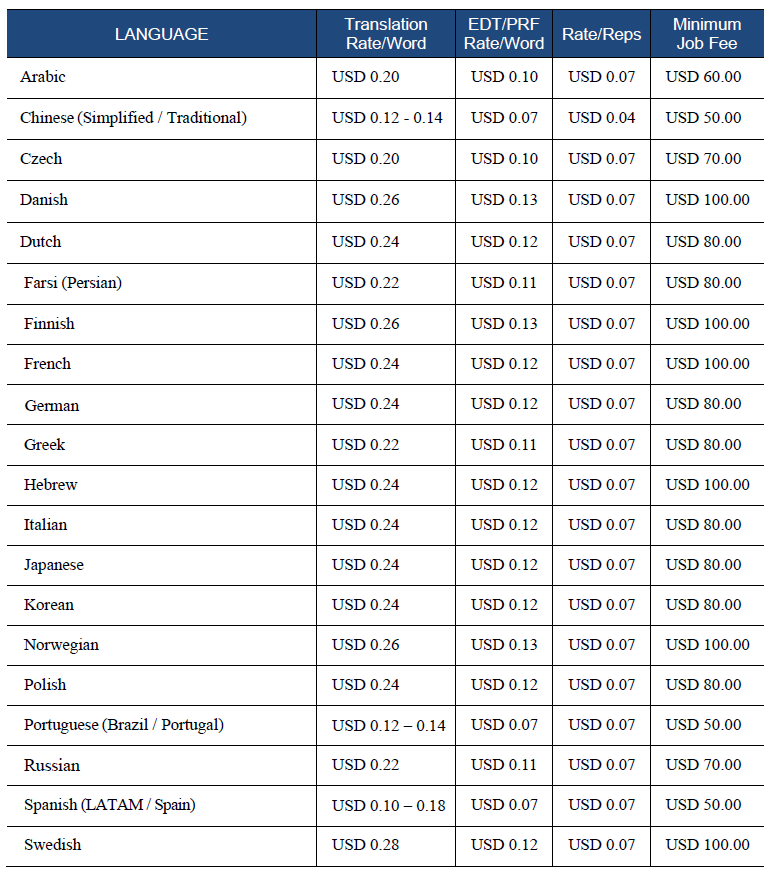 translation rate top 20 languages