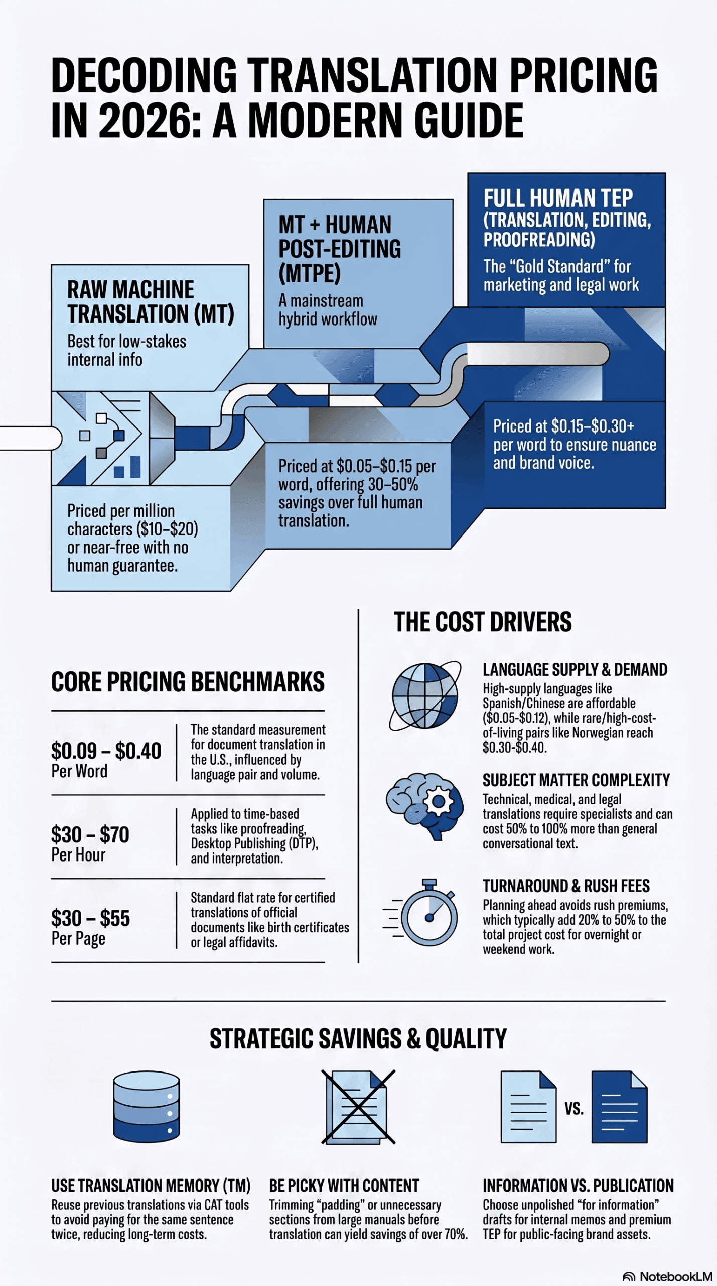 2026 Translation Pricing Guide